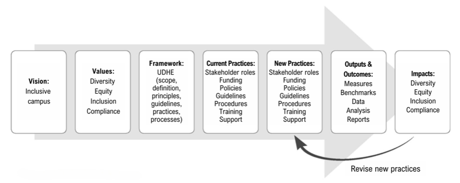 Inclusive Campus Model Built Upon the UDHE Framework